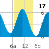 Bath tide chart for Friday, December 17, 2021