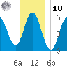 Bath tide chart for Saturday, December 18, 2021