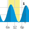 Bath tide chart for Wednesday, December 1, 2021