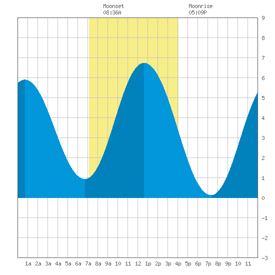 Bath tide chart for Monday, December 20, 2021