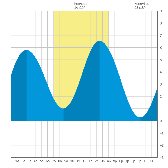 Bath tide chart for Thursday, December 23, 2021