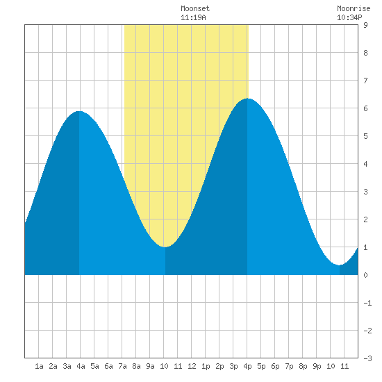 Bath tide chart for Saturday, December 25, 2021