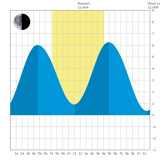 Bath tide chart for Sunday, December 26, 2021