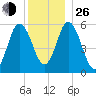 Bath tide chart for Sunday, December 26, 2021
