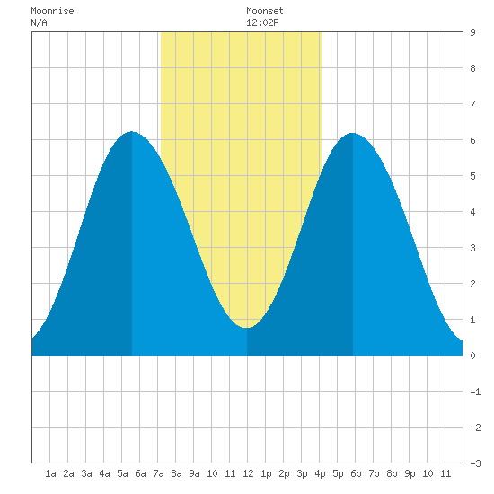 Bath tide chart for Monday, December 27, 2021