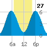 Bath tide chart for Monday, December 27, 2021