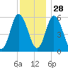 Bath tide chart for Tuesday, December 28, 2021