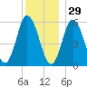 Bath tide chart for Wednesday, December 29, 2021