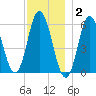 Bath tide chart for Thursday, December 2, 2021