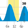 Bath tide chart for Thursday, December 30, 2021