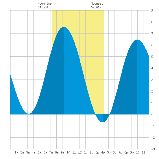 Bath tide chart for Friday, December 31, 2021