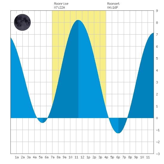 Bath tide chart for Saturday, December 4, 2021
