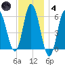 Bath tide chart for Saturday, December 4, 2021