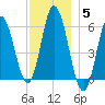 Bath tide chart for Sunday, December 5, 2021
