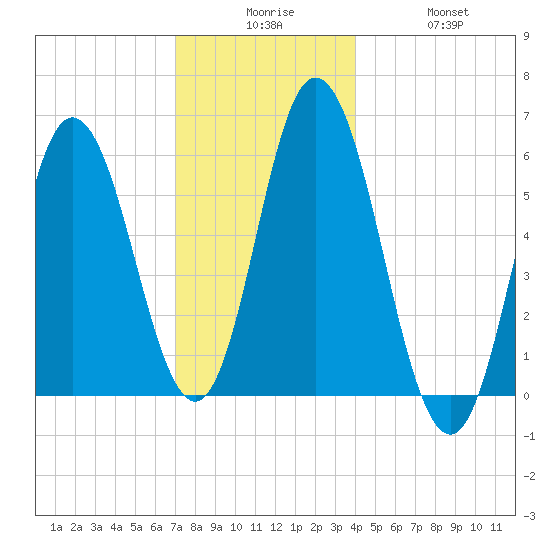 Bath tide chart for Tuesday, December 7, 2021