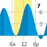 Bath tide chart for Tuesday, December 7, 2021