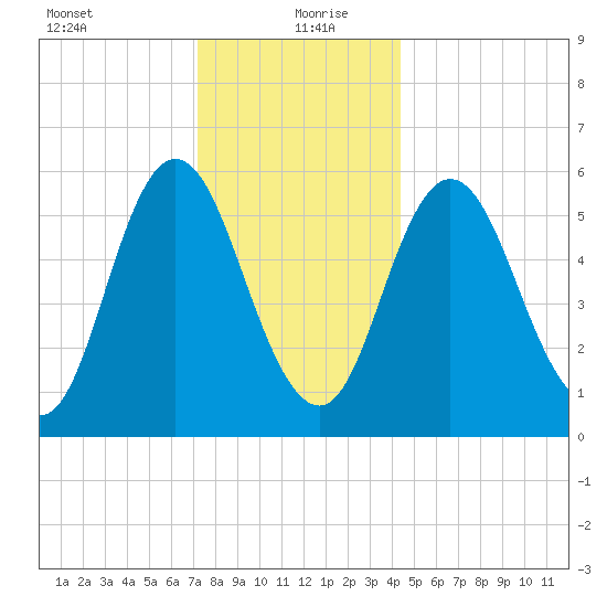 Bath tide chart for Monday, January 10, 2022