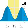 Bath tide chart for Monday, January 10, 2022