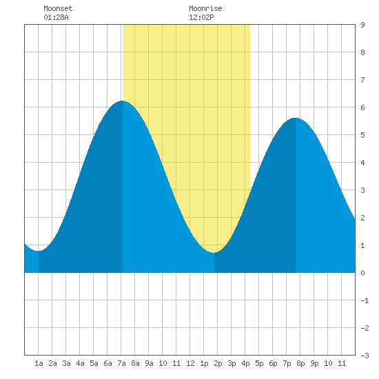 Bath tide chart for Tuesday, January 11, 2022