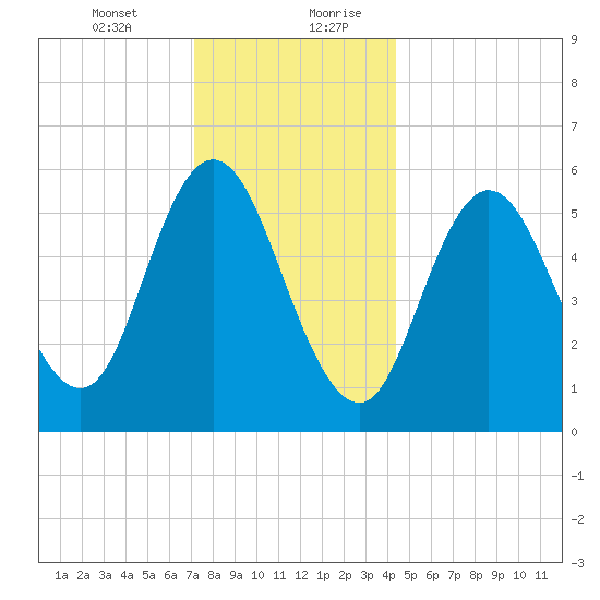 Bath tide chart for Wednesday, January 12, 2022
