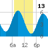 Bath tide chart for Thursday, January 13, 2022