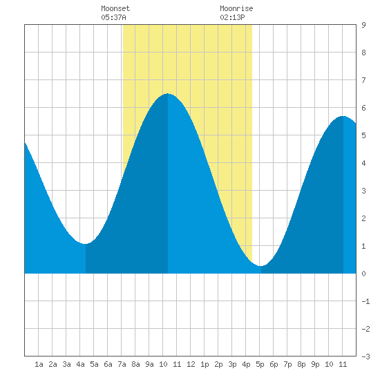 Bath tide chart for Saturday, January 15, 2022