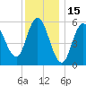 Bath tide chart for Saturday, January 15, 2022