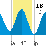 Bath tide chart for Sunday, January 16, 2022