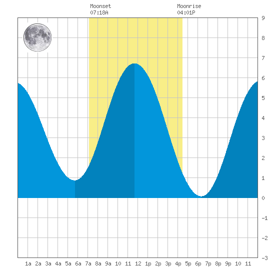 Bath tide chart for Monday, January 17, 2022