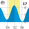 Bath tide chart for Monday, January 17, 2022