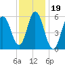 Bath tide chart for Wednesday, January 19, 2022