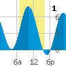 Bath tide chart for Saturday, January 1, 2022