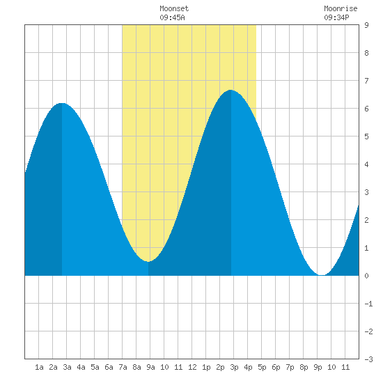 Bath tide chart for Saturday, January 22, 2022