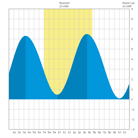 Bath tide chart for Sunday, January 23, 2022