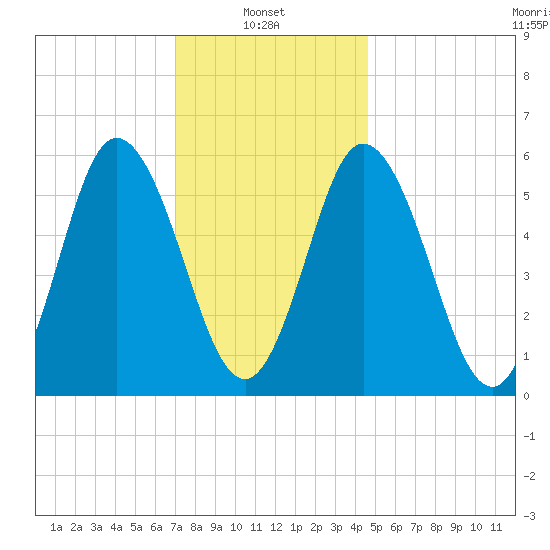Bath tide chart for Monday, January 24, 2022