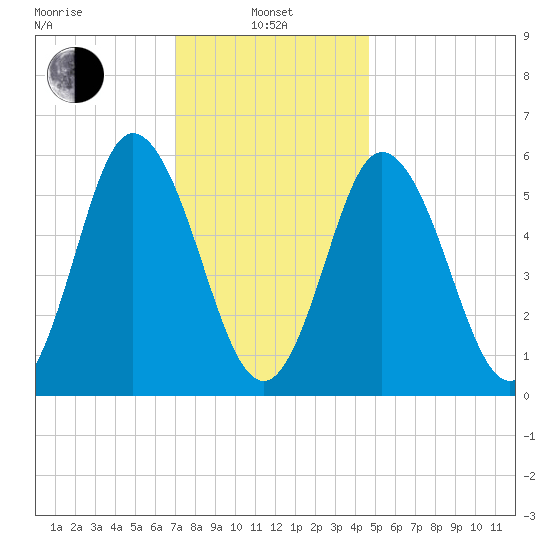 Bath tide chart for Tuesday, January 25, 2022