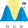Bath tide chart for Wednesday, January 26, 2022