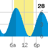 Bath tide chart for Friday, January 28, 2022