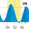 Bath tide chart for Saturday, January 29, 2022