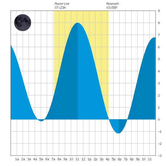 Bath tide chart for Sunday, January 2, 2022
