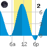 Bath tide chart for Sunday, January 2, 2022