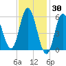 Bath tide chart for Sunday, January 30, 2022