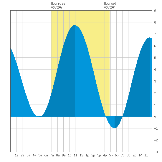 Bath tide chart for Monday, January 31, 2022