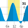Bath tide chart for Monday, January 31, 2022