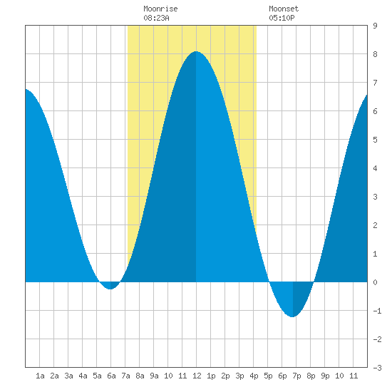 Bath tide chart for Monday, January 3, 2022