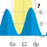 Bath tide chart for Friday, January 7, 2022