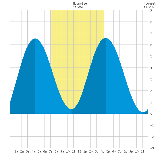 Bath tide chart for Saturday, January 8, 2022