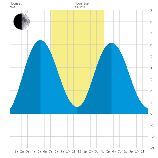 Bath tide chart for Sunday, January 9, 2022