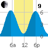 Bath tide chart for Sunday, January 9, 2022