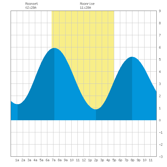 Bath tide chart for Thursday, February 10, 2022